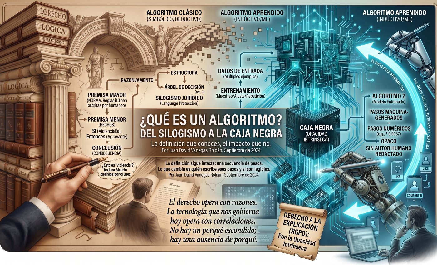 ¿Qué es un algoritmo? Del silogismo jurídico a la caja negra
